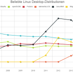 Linux_Statistik-Charts_Desktop-Distributionen_2007-2014