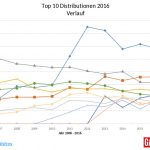 top-10-linux-distributions-2016-verlauf